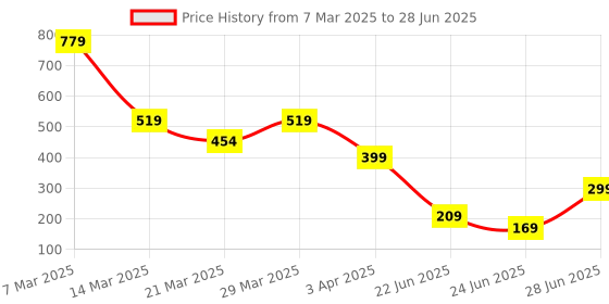 myntra.com Geelark Men Two Fold Wallet geelark Price History Graph from 7 Mar 2025 to 28 Jun 2025
