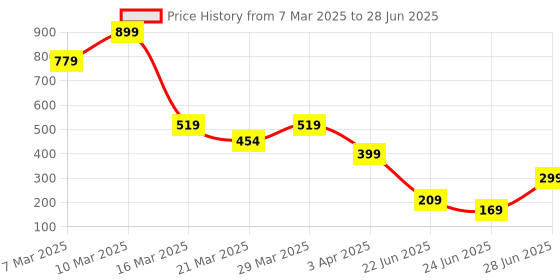 myntra.com Geelark Men Two Fold Wallet geelark Price History Graph from 7 Mar 2025 to 28 Jun 2025