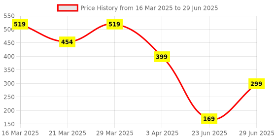 myntra.com Geelark Men Two Fold Wallet geelark Price History Graph from 16 Mar 2025 to 29 Jun 2025