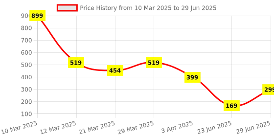 myntra.com Geelark Men Two Fold Wallet geelark Price History Graph from 10 Mar 2025 to 29 Jun 2025