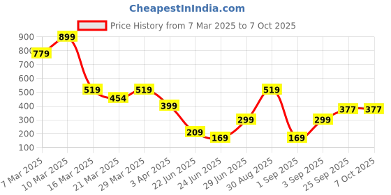 myntra.com Geelark Men Two Fold Wallet geelark Price History Graph from 7 Mar 2025 to 7 Oct 2025
