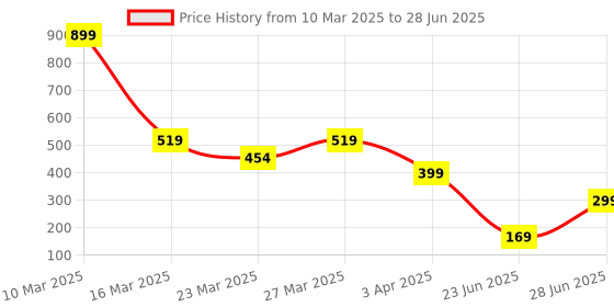 myntra.com Geelark Men Two Fold Wallet geelark Price History Graph from 10 Mar 2025 to 28 Jun 2025