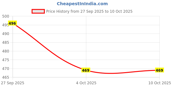 myntra.com GEET CREATIONS 2 Pieces Maroon Geometric Printed Window Sheers geet creations Price History Graph from 27 Sep 2025 to 10 Oct 2025