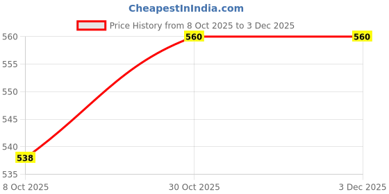 myntra.com GEET CREATIONS Blue & Gold Abstract Printed Room Darkening Long Door Curtain geet creations Price History Graph from 8 Oct 2025 to 3 Dec 2025