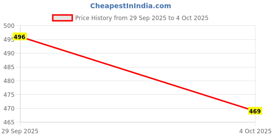 myntra.com GEET CREATIONS Blue Toned 2 Pieces Sheer Cross Net Window Curtains geet creations Price History Graph from 29 Sep 2025 to 4 Oct 2025