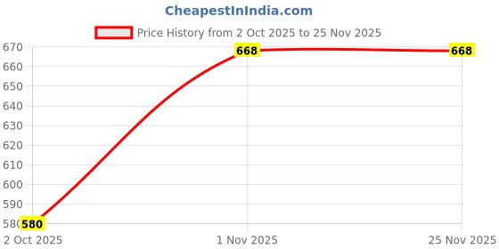 myntra.com GEET CREATIONS Brown Room Darkening Window Curtain geet creations Price History Graph from 2 Oct 2025 to 25 Nov 2025