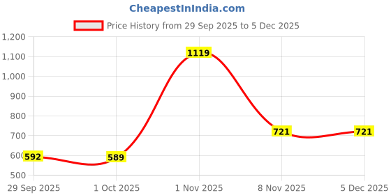 myntra.com GEET CREATIONS Maroon 2 Pieces Geometric Sheer Door Curtains geet creations Price History Graph from 29 Sep 2025 to 5 Dec 2025