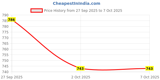 myntra.com GEET CREATIONS Maroon Coloured Cross Net Printed Sheer Door Curtain geet creations Price History Graph from 27 Sep 2025 to 7 Oct 2025