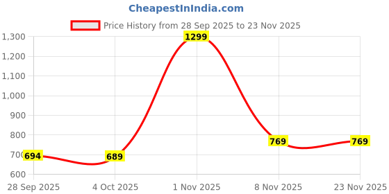 myntra.com GEET CREATIONS Pink 2 Pieces Geometric Printed Long Door Curtains geet creations Price History Graph from 28 Sep 2025 to 23 Nov 2025