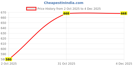 myntra.com GEET CREATIONS Set of 2 Blue Floral Printed Room Darkening Window Curtain geet creations Price History Graph from 2 Oct 2025 to 4 Dec 2025