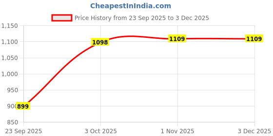 myntra.com GEET CREATIONS Set of 2 Room Darkening Long Door Curtain geet creations Price History Graph from 23 Sep 2025 to 2 Dec 2025
