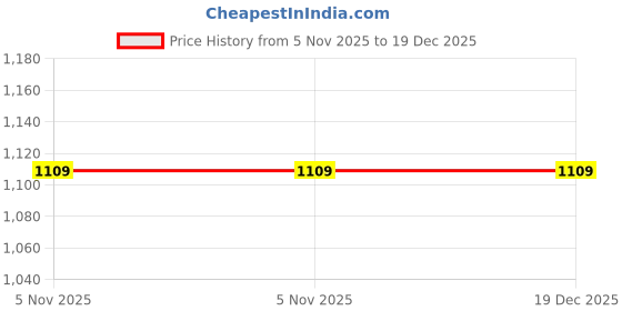 myntra.com GEET CREATIONS Sprit-Vat Pink 3 Pieces Printed Velvet Room Darkening Door Curtains geet creations Price History Graph from 5 Nov 2025 to 18 Dec 2025