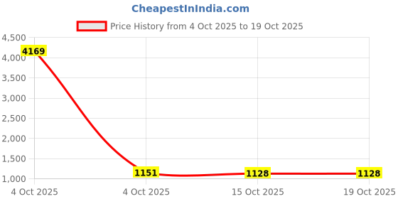 myntra.com GEET CREATIONS Violet & Gold-Toned 2 Pieces Printed Velvet Long Door Curtains geet creations Price History Graph from 4 Oct 2025 to 17 Oct 2025