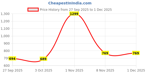 myntra.com GEET CREATIONS White 2 Pieces Geometric Sheer Long Door Curtains geet creations Price History Graph from 27 Sep 2025 to 1 Dec 2025