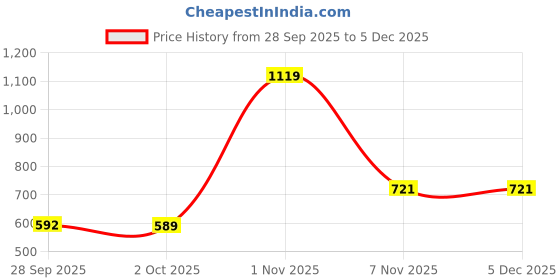 myntra.com GEET CREATIONS White Geometric Sheer Long Door Curtain geet creations Price History Graph from 28 Sep 2025 to 5 Dec 2025