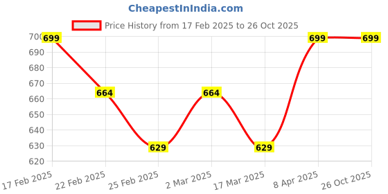 myntra.com GEETUES Cotton Sheath Knee Length Dress geetues Price History Graph from 17 Feb 2025 to 26 Oct 2025