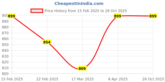 myntra.com GEETUES Floral Print Fit & Flare Dress geetues Price History Graph from 15 Feb 2025 to 25 Oct 2025