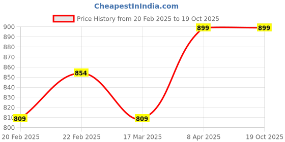 myntra.com GEETUES Polka Dot Print Puff Sleeve Fit & Flare Dress geetues Price History Graph from 20 Feb 2025 to 18 Oct 2025