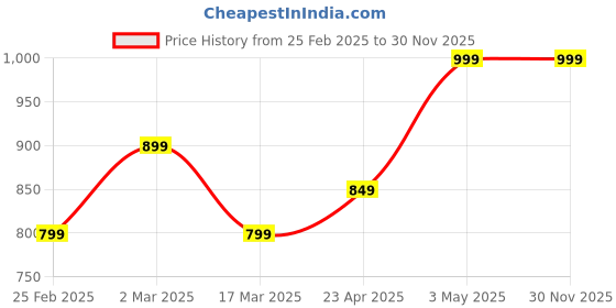 myntra.com GEETUES Velvet Sheath Dress geetues Price History Graph from 25 Feb 2025 to 30 Nov 2025