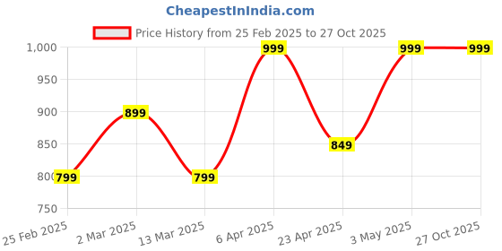 myntra.com GEETUES Women Round Neck A-Line Above Knee Dress geetues Price History Graph from 25 Feb 2025 to 27 Oct 2025