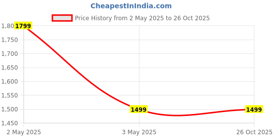 myntra.com GEETUES Women Round Neck A-Line Dress geetues Price History Graph from 2 May 2025 to 25 Oct 2025