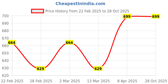 myntra.com GEETUES Women V-Neck Cotton A-Line Dress geetues Price History Graph from 22 Feb 2025 to 28 Oct 2025