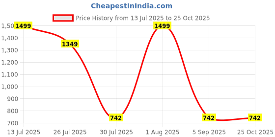 myntra.com GEHNEY Joy of Jewels Alloy Silver-Plated Jewellery Set gehney joy of jewels Price History Graph from 13 Jul 2025 to 25 Oct 2025