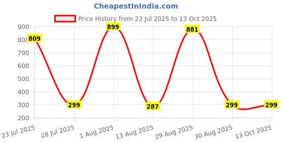 myntra.com GEHNEY Joy of Jewels Crystals & Zircon Studded Heart Shaped Drop Earrings gehney joy of jewels Price History Graph from 23 Jul 2025 to 13 Oct 2025