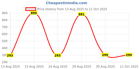 myntra.com GEHNEY Joy of Jewels Gold-Plated Artificial Stones And Beaded Floral Shaped Drop Earrings gehney joy of jewels Price History Graph from 13 Aug 2025 to 10 Oct 2025