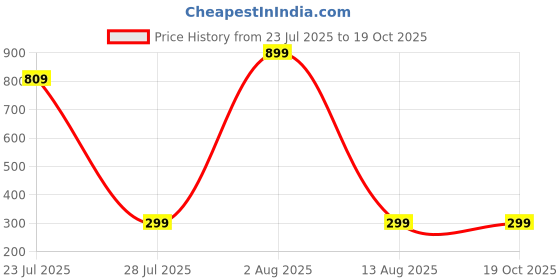 myntra.com GEHNEY Joy of Jewels Gold-Plated Artificial Stones Studded & Beaded Hoop Earrings gehney joy of jewels Price History Graph from 23 Jul 2025 to 18 Oct 2025