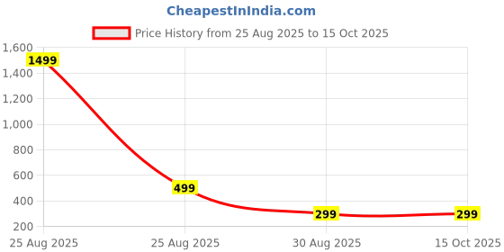myntra.com GEHNEY Joy of Jewels Gold-Plated Artificial Stones Studded Butterfly Shaped Drop Earrings gehney joy of jewels Price History Graph from 25 Aug 2025 to 15 Oct 2025