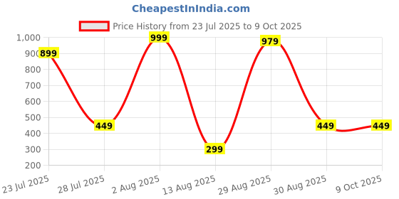 myntra.com GEHNEY Joy of Jewels Gold-Plated Artificial Stones Studded Circular Hoop Earrings gehney joy of jewels Price History Graph from 23 Jul 2025 to 8 Oct 2025