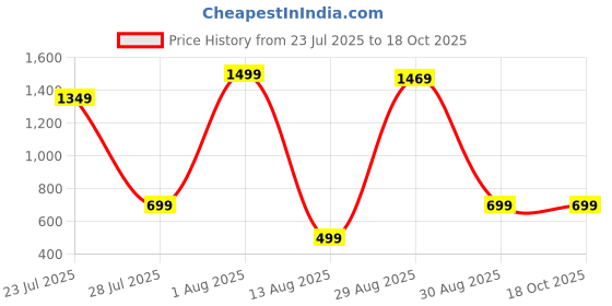 myntra.com GEHNEY Joy of Jewels Gold-Plated Artificial Stones Studded Contemporary Drop Earrings gehney joy of jewels Price History Graph from 23 Jul 2025 to 18 Oct 2025