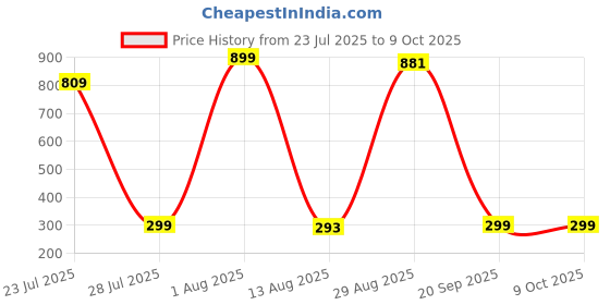 myntra.com GEHNEY Joy of Jewels Gold-Plated Artificial Stones Studded Geometric Shaped Drop Earrings gehney joy of jewels Price History Graph from 23 Jul 2025 to 8 Oct 2025