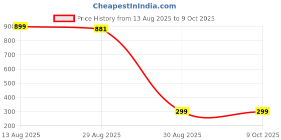 myntra.com GEHNEY Joy of Jewels Gold-Plated Artificial Stones Studded Square Shaped Drop Earrings gehney joy of jewels Price History Graph from 13 Aug 2025 to 9 Oct 2025