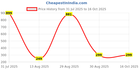 myntra.com GEHNEY Joy of Jewels Gold-Plated Zircon Studded Circular Shaped Hoop Earrings gehney joy of jewels Price History Graph from 31 Jul 2025 to 16 Oct 2025