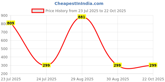 myntra.com GEHNEY Joy of Jewels Metal Multi Brooch gehney joy of jewels Price History Graph from 23 Jul 2025 to 21 Oct 2025