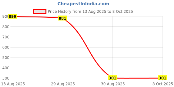 myntra.com GEHNEY Joy of Jewels Silver-Plated Teardrop Shaped Drop Earrings gehney joy of jewels Price History Graph from 13 Aug 2025 to 8 Oct 2025
