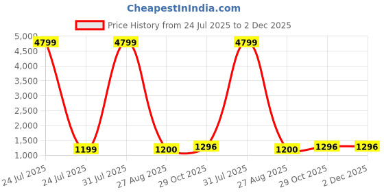 myntra.com GEKHA Floral Printed Pleated Thread Work Pure Cotton Anarkali Kurta With Trouser & Dupatta gekha Price History Graph from 24 Jul 2025 to 1 Dec 2025