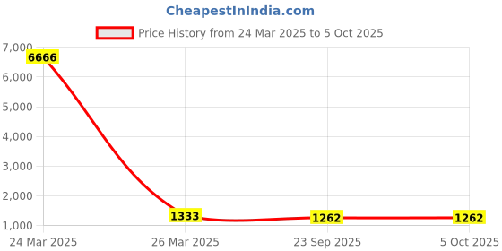 myntra.com GEKHA Floral Printed Regular Thread Work Pure Cotton Kurta with Trouser & Dupatta gekha Price History Graph from 24 Mar 2025 to 5 Oct 2025
