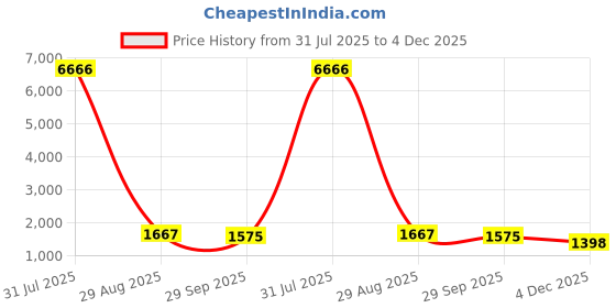 myntra.com GEKHA Floral Printed V-Neck Pure Cotton Anarkali Kurta With Trousers And Dupatta gekha Price History Graph from 31 Jul 2025 to 4 Dec 2025