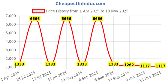 myntra.com GEKHA Floral Printed V-Neck Pure Cotton Anarkali Kurta With Trousers And Dupatta gekha Price History Graph from 1 Apr 2025 to 13 Nov 2025