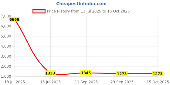 myntra.com GEKHA Women Ethnic Motifs Printed Cotton Kurta with Trousers & Dupatta gekha Price History Graph from 13 Jul 2025 to 15 Oct 2025