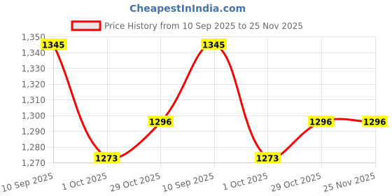 myntra.com GEKHA Women Ethnic Motifs Printed Cotton Kurta with Trousers & Dupatta gekha Price History Graph from 10 Sep 2025 to 25 Nov 2025