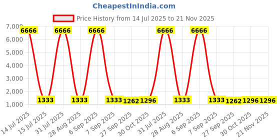 myntra.com GEKHA Women Floral Printed Pure Cotton Kurta with Trousers & Dupatta gekha Price History Graph from 14 Jul 2025 to 21 Nov 2025