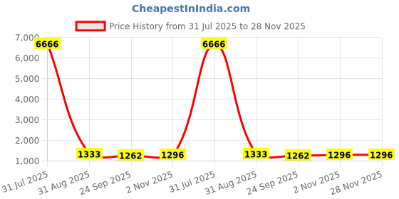 myntra.com GEKHA Women Floral Printed Pure Cotton Kurta with Trousers & Dupatta gekha Price History Graph from 31 Jul 2025 to 28 Nov 2025