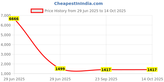 myntra.com GEKHA Women Printed Regular Aari Work Pure Cotton Kurta Sets With Dupatta gekha Price History Graph from 29 Jun 2025 to 14 Oct 2025