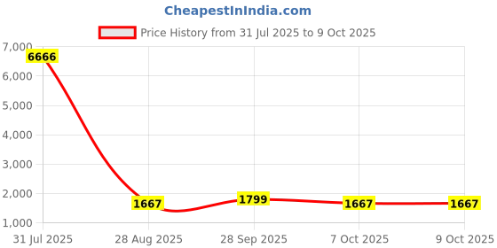 myntra.com GEKHA Women Printed Regular Thread Work Kurta with Skirt & With Dupatta gekha Price History Graph from 31 Jul 2025 to 7 Oct 2025