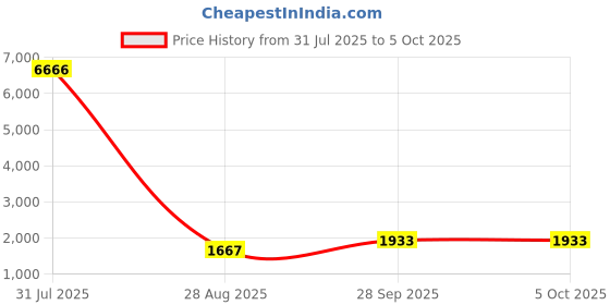 myntra.com GEKHA Women Printed Regular Thread Work Kurta with Skirt & With Dupatta gekha Price History Graph from 31 Jul 2025 to 4 Oct 2025