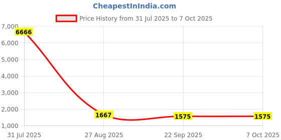 myntra.com GEKHA Women Printed Regular Thread Work Kurta with Skirt & With Dupatta gekha Price History Graph from 31 Jul 2025 to 5 Oct 2025